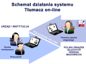 Schemat działania systemu tłumacz on-line